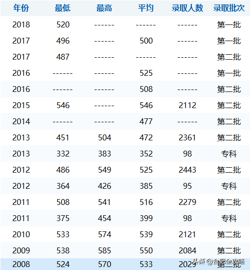安徽科技学院分数线，安徽科技学院高考历年录取分数线一览表（29所安徽高校省内11年录取分数线）