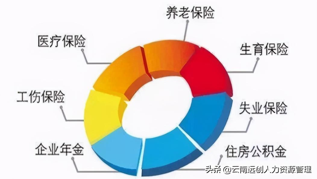 五险二金指什么？五险二金交后的好处