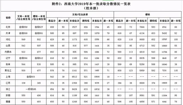 西南大学录取分数线，西南大学高考历年录取分数线一览表（2018-2020年各批次在各省市录取分数线汇总）