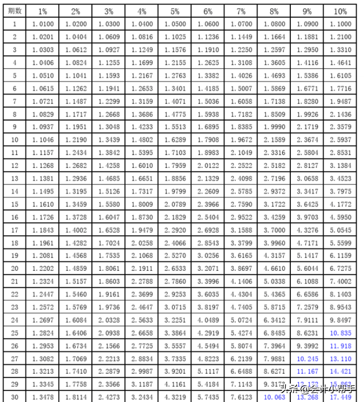 复利现值系数表(复利现值公式)插图
