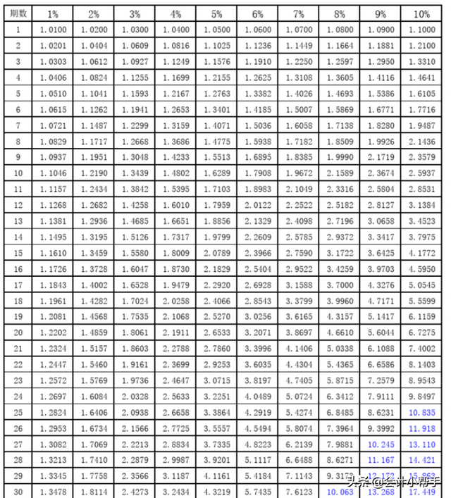 复利现值系数表完整版，年金系数表（新版《财管》系数表）