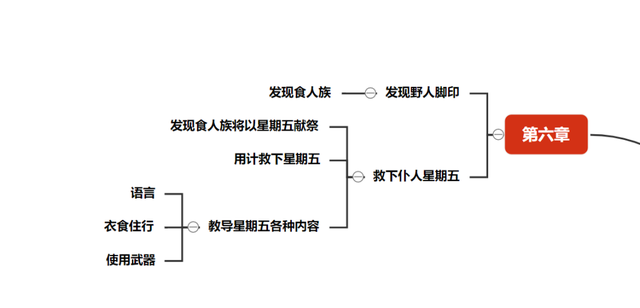 鲁滨逊漂流记有几章，鲁滨逊漂流记总共几章（思维导图带你重读经典）