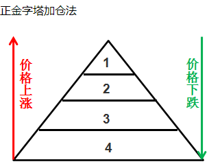 基金持倉(cāng)成本比凈值低還能加倉(cāng)嗎，基金持倉(cāng)成本比凈值低還能加倉(cāng)嗎知乎？