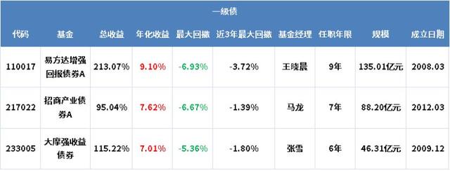 支付寶基金如何賣出固定金額收益更高，支付寶基金如何賣出固定金額收益更高呢？