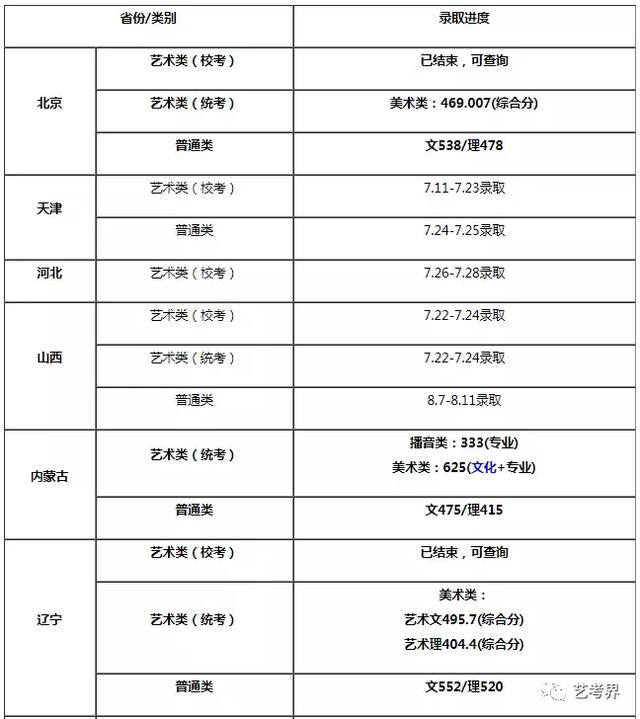 南广学院分数线，中国传媒大学南广学院2019年的录取分数线和学费是多少（2019中国传媒大学南广学院本科专业录取分数线）