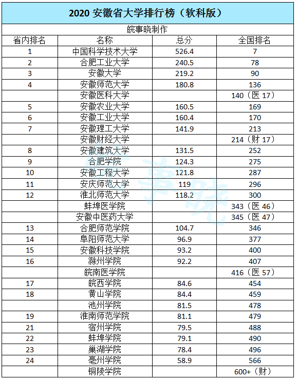 2021黄山市本地有哪些大学年黄山市所有的大学排名，黄山市有什么大学（中科大、合工大、安大靠前）