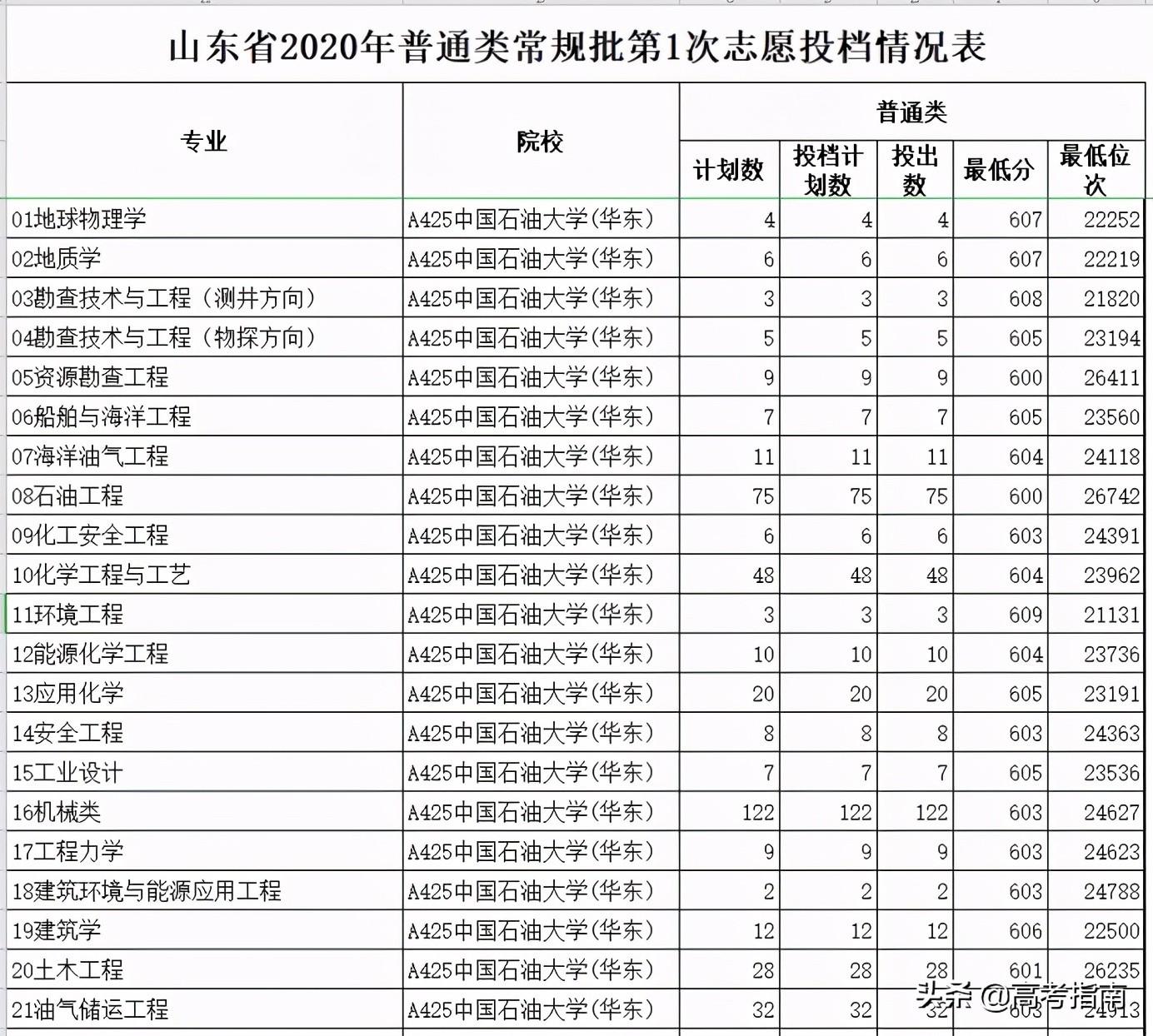 山东科技信息杂志社（2021年山东省各高校综合评价招生及录取）