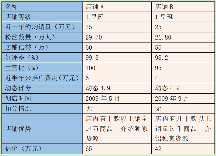 淘宝皇冠店铺(买淘宝店铺多少钱一个)