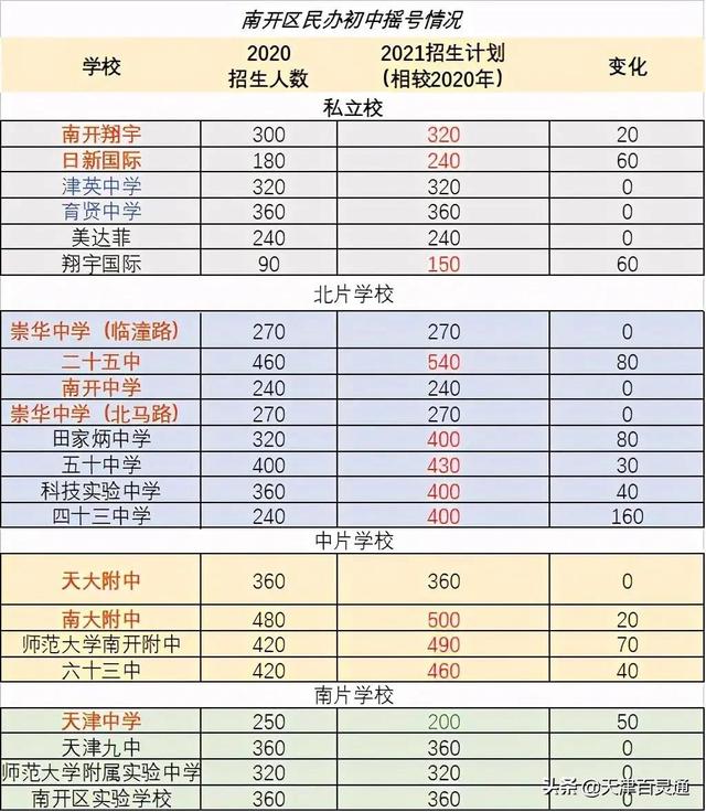 天津市2022年中考12月20日至30日报名，2021年天津市中考报名时间（天津这些区初中录取时间表出炉）