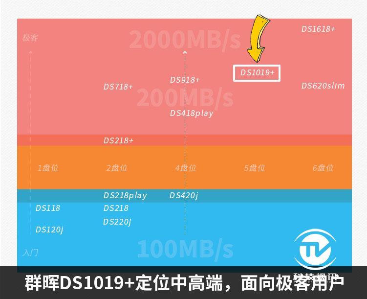 希捷6tb企业级硬盘评测，希捷酷狼16TB硬盘激烈碰撞群晖DS1019+