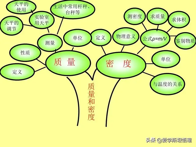树状思维导图模板，知识点总结树状图（初中物理树状思维导图）