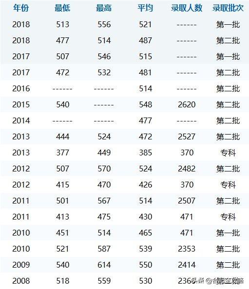 安徽科技学院分数线，安徽科技学院高考历年录取分数线一览表（29所安徽高校省内11年录取分数线）