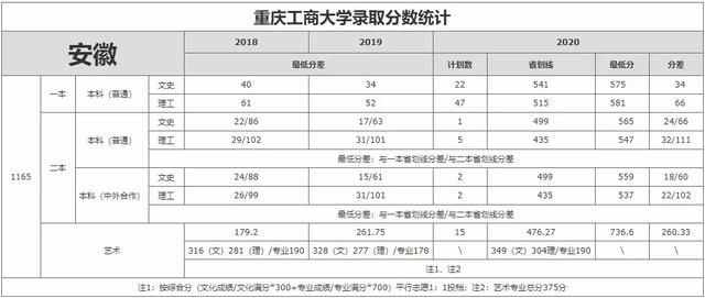 重庆工商大学录取分数线2021，2022年重庆工商大学在贵州的录取分数线是多少（重庆工商大学近3年录取分数线看这里）