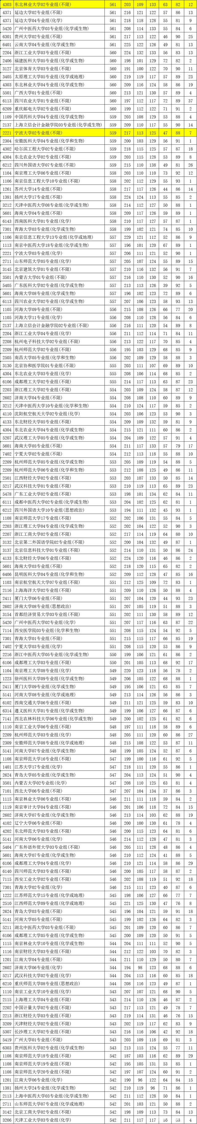 2021年江苏征集志愿本科院校名单，2021江苏征集志愿时间各批次-江苏征集志愿的院校名单2021（2021年江苏普通本科投档表——物理类）