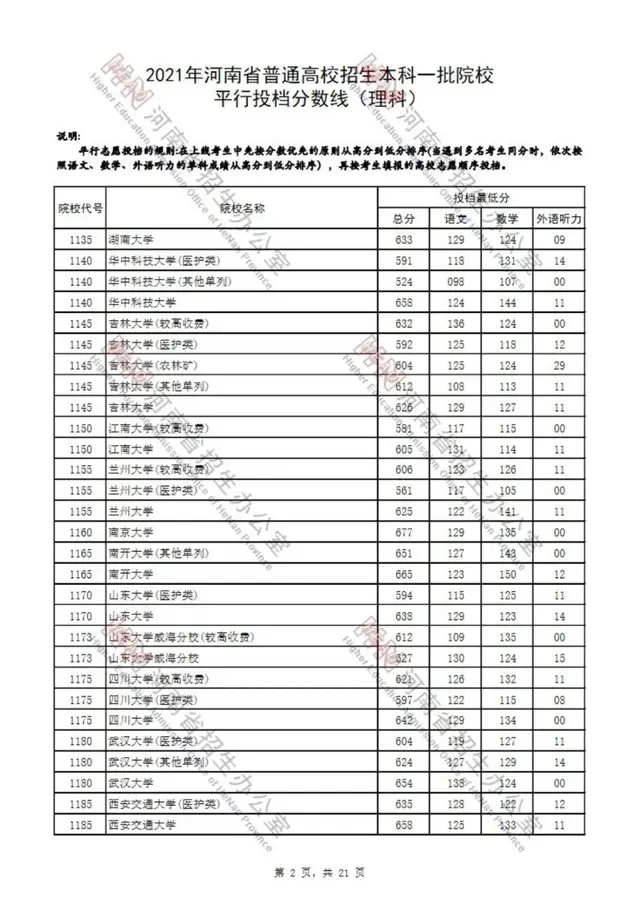 河南省2021高考录取分数线一览表，四川大学录取分数线2021是多少分（2021年河南省普通高校招生本科一批院校平行投档分数线）