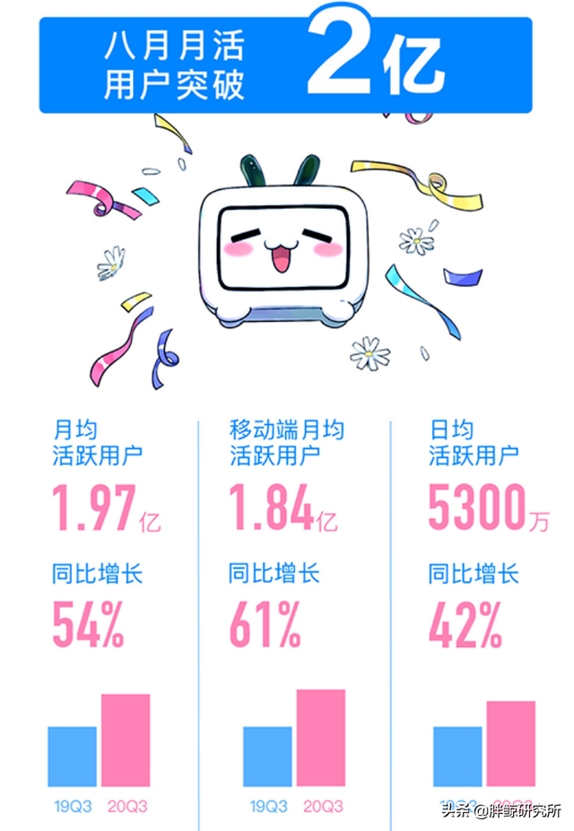 b站100万播放量能赚多少钱，b站如何赚钱（B站努力蜕变成大人的模样）