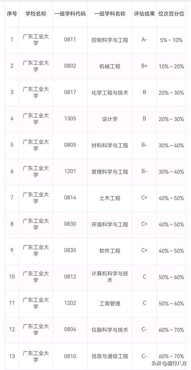 广东有几个本a大学，广东的本a大学（给广东省的本科大学排排序）