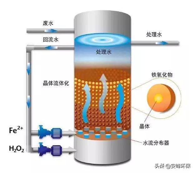 芬顿原理及处理方法，芬顿法处理原理及案例分析