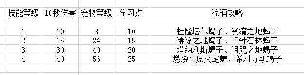 60年代猎人宠物排名，60年代猎人练级天赋加点（猎人宠物的基础知识）