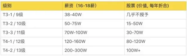 华为职级薪级表，互联网大厂的薪资和职级一览