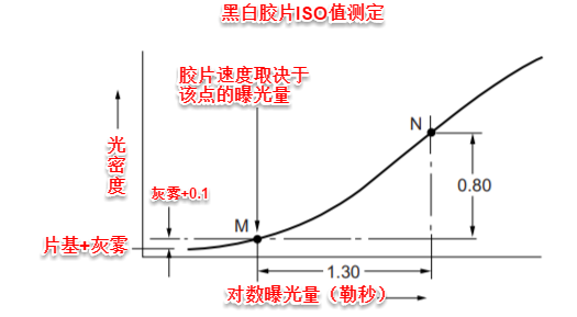 光密度的定义，光密度用什么表示（为什么高ISO会带来噪点）