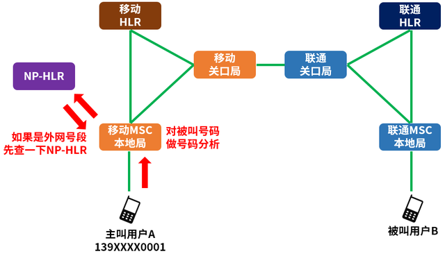 移动联通携号转网什么意思，携号转网的技术原理分析