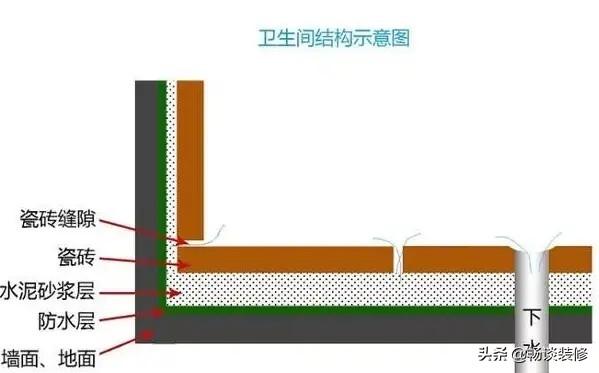 卫生间刷堵漏王正确使用方法，卫生间防水做到滴水不漏的标准施工步骤