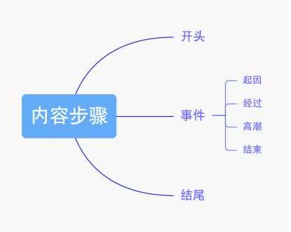 教小学生写作文需要几个步骤，教小孩写作文的步骤（教你孩子如何写好作文）
