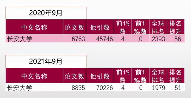 长安大学最新排名 2021长安大学排名第42名，长安大学最新排名（陕西这所双一流上榜）