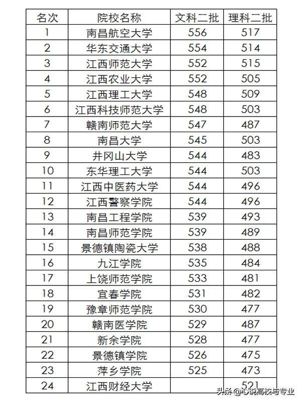 宜春学院录取查询，宜春学院2019年招生章程（江西省高校一本、二本录取分数排名揭晓）