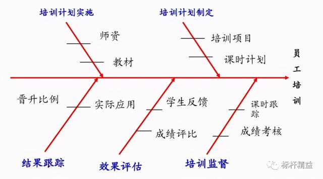 鱼骨图的人机料法环各指什么，人机料法环测-鱼骨图分析法精髓（巧用“鱼骨图”）