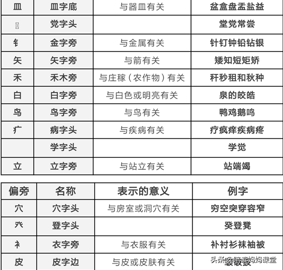 冈的拼音组词，小学常用偏旁与部首收藏给孩子们（冈的拼音组词怎么写）