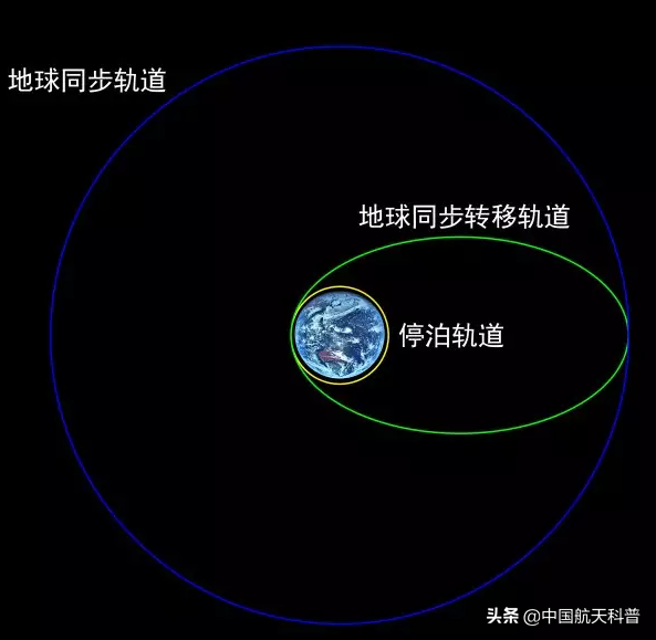 地球运行轨道叫什么，地球运行的轨道是什么（卫星轨道可以分为哪些类型）