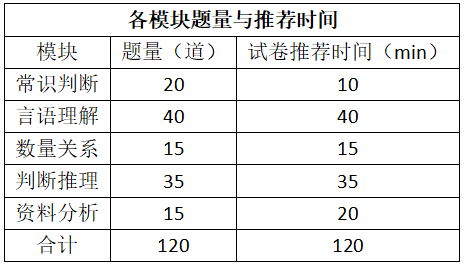 行测考试时间（高分做题顺序和时间）