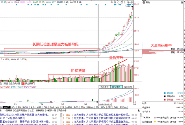 筹码分布图入门与技巧，筹码分布图颜色怎么看（五张图学会“筹码”的运用）