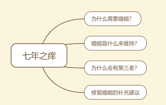 什么是七年之痒，婚姻三年之痛七年之痒是什么意思（为什么婚姻里总有“七年之痒”）
