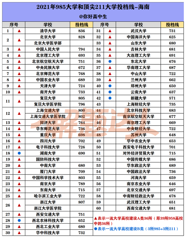 2021年985大学录取分数线是多少，39所985大学2021年录取分数线汇总（2021年985/211大学各省投档分数线汇总）