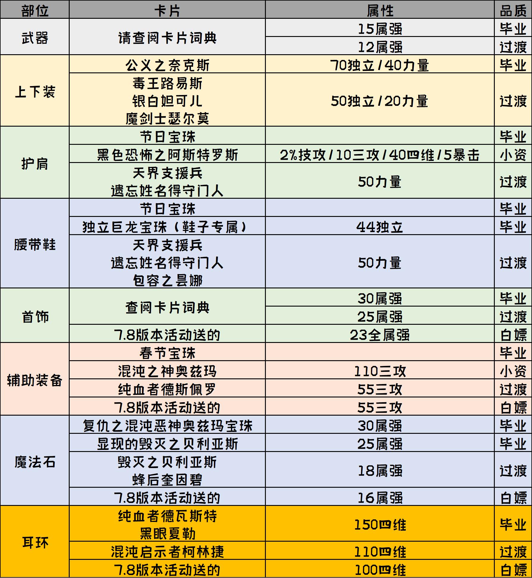 地下城与勇士刃影上衣选什么技能（刃影装扮套装属性选择）