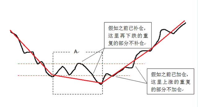 基金补仓是跌多少补多少吗，基金补仓是不是跌多少补多少？