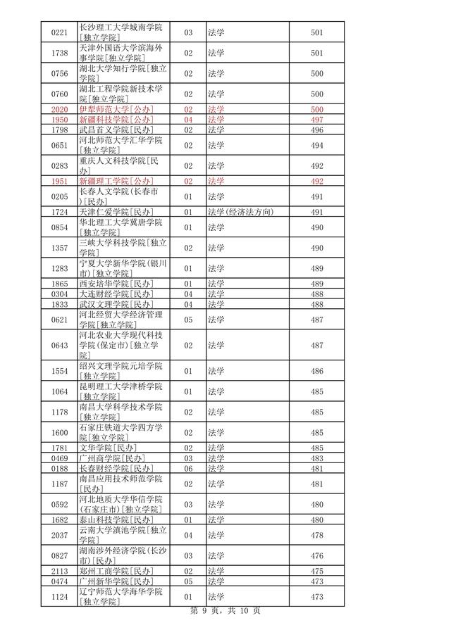 燕京理工学院2021年分数线，高考多少分可以上燕京理工学院（<历史组>法学专业录取数据）