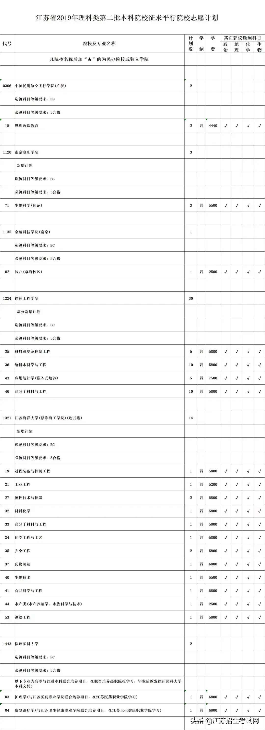 江苏招生考试网（抓住最后上本科的机会）