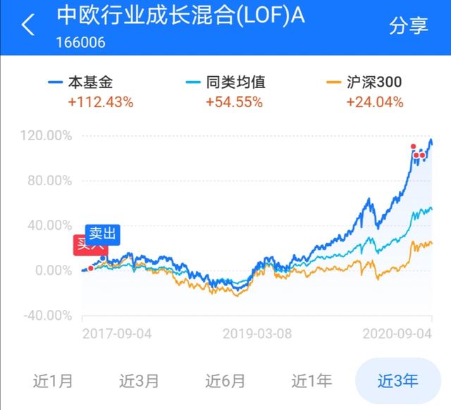 基金走势图，基金净值走势图（我发现了一名宝藏基金经理）