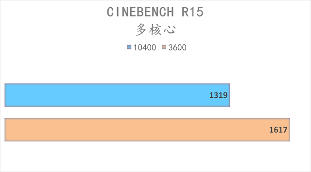 10400f和10400有什么区别，10400f与10400f（谁是 CPU 套装性价比之王）