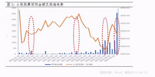 公司回购股票是利好还是利空，上市公司回购股票是利好还是利空