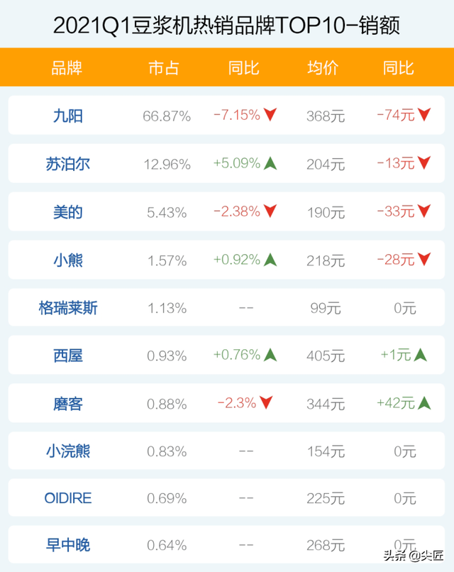 豆浆机排行榜10强，全国豆浆机排行榜10强（2021年1季度TOP50爆款榜单透秘）