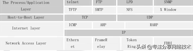 tcp/ip协议分为四层分别是，tcp/ip协议包含哪几层（TCP/IP协议4层模型）