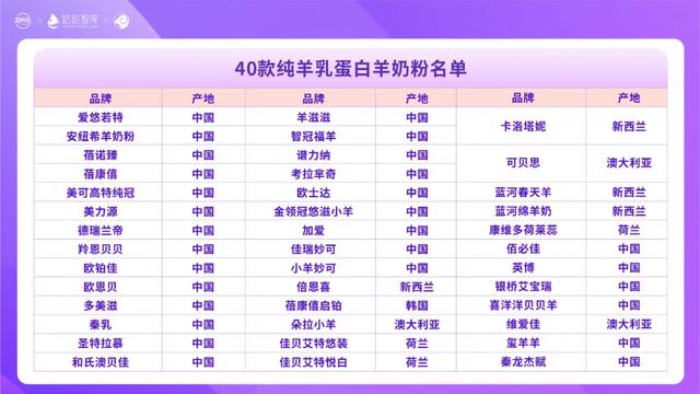 羊奶粉品牌排名，婴幼儿配方羊奶粉十大名牌排行榜（40款“纯羊”奶粉名单来了）