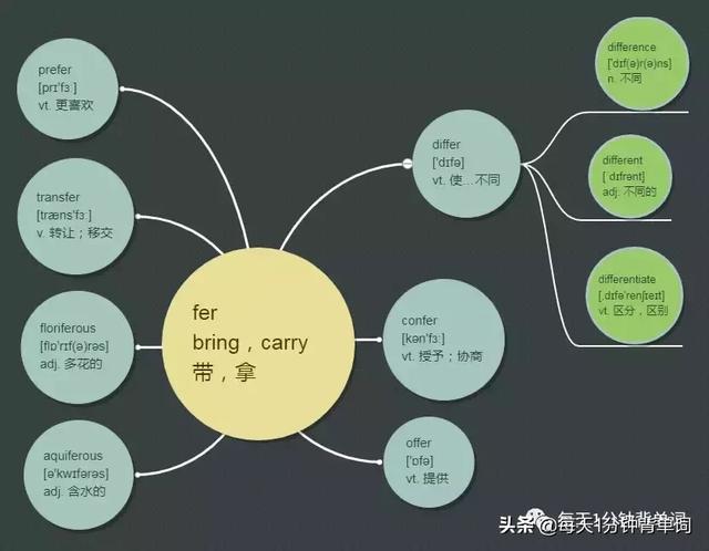 请解释DIF是什么意思，dif的意思（每天1分钟背单词）