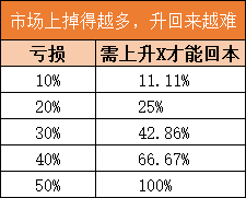 基金补仓成本价提高了，基金补仓成本价提高了吗？