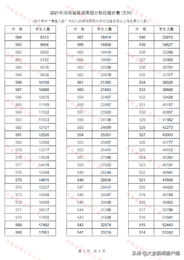 河南高考一分一段，2022年河南高考对口招生财经类一分一段表及位次排名（河南2021年高招“一分一段表”公布）